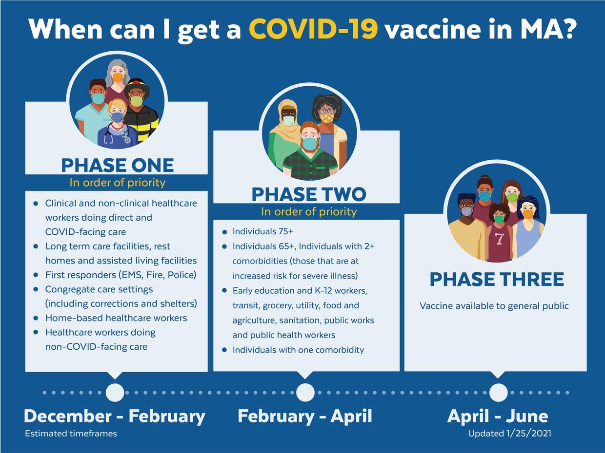 COVID-19 vaccine phases