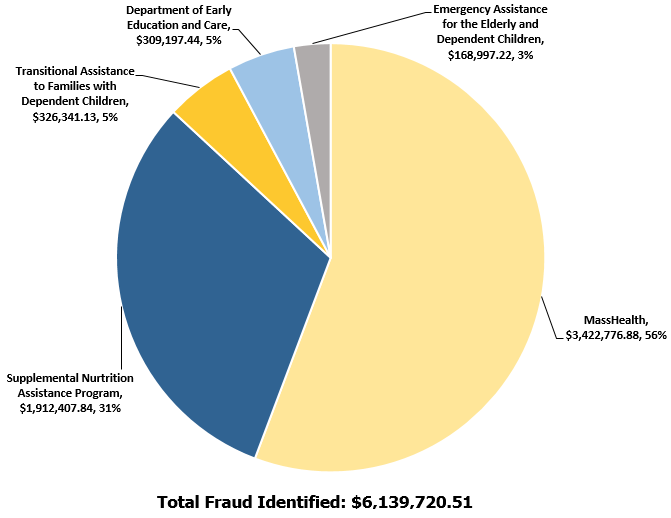 Pie chart shows amount of fraud identified by referral source in FY 21