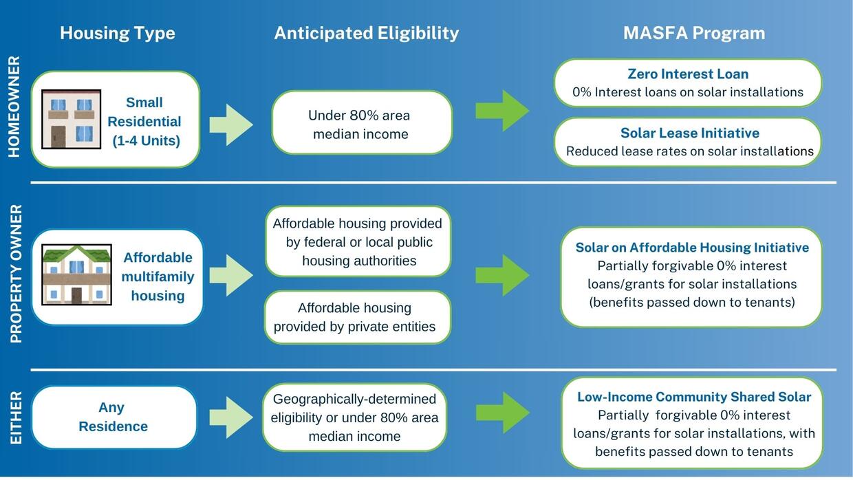 Solar For All Solar for All Eligibility | Mass.gov
