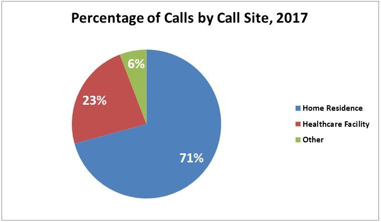 67% of all calls to the Poison Center were successfully treated at the site of the exposure – thus eliminating the need for the cost of an emergency room visit. Only 31% of the calls needed to be treated at a healthcare facility.