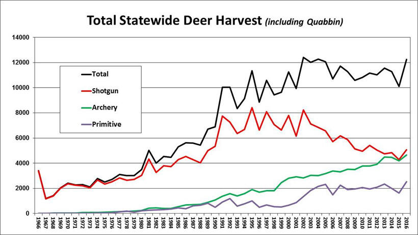 total statewide deer harvest
