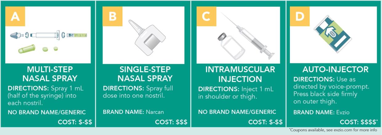 A.Multi-Step Nasal Spray. Directions:Spray 1 ml (half of the syringe) into each nostril.No brand name/generic. Cost: $-$$. B. Single-Step Nasal Spray. Directions: Spray full dose into one nostril. Brand name: narcan. Cost: $$$. C. Intramuscular injection. Directions: Inject 1 ml in shoulder or thigh. No brand name/generic.Cost: $-$$. D. Auto-Injector.Directions:Use as directed by voice-prompt.Press black side firmly on outer thigh. rand name: Evzio. Cost: $$$$.Coupons available, see evizio.com for more info
