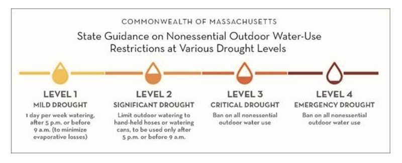 MA Outdoor Water Use Restrictions Guidance