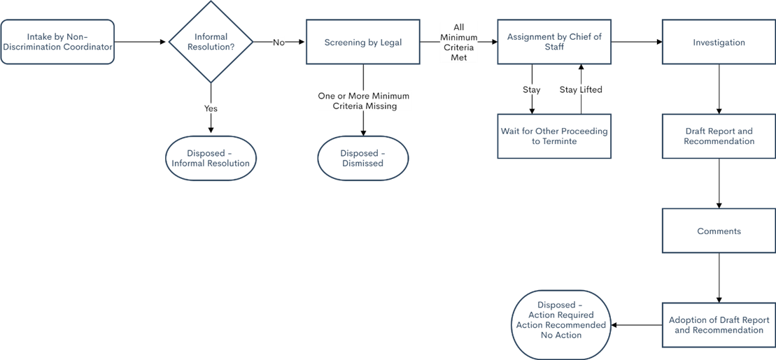 Grievance Procedure Process Chart