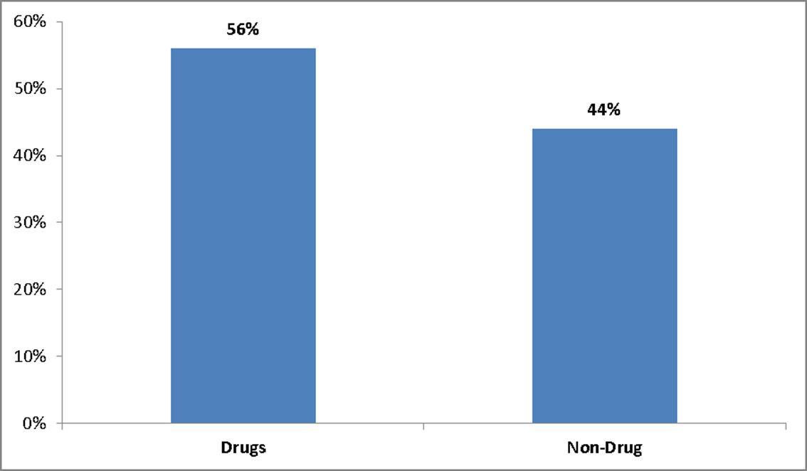 Figure 3 shows the percentage of Poison Center exposure calls that were drugs versus the percentage that were non-drugs. 56% of exposures were from drugs. The top 5 drug exposures were from analgesics, antidepressants, sedatives/hypnotics/antipsychotics, cardiovascular drugs, and antihistamines. The remaining 44% of exposures were from non-pharmaceutical items such as cosmetic/personal care products, cleaning substances, foreign bodies/toys/miscellaneous, pesticides, and plants.