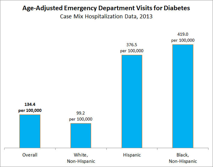 Age-Adjusted Emergency Department Visits for Diabetes. Overall: 134.4 per 100,000. White, Non-Hispanic: 99.2 per 100,000. Hispanic: 376.5 per 100,000. Black, Non-Hispanic: 419.0 per 100,000.
