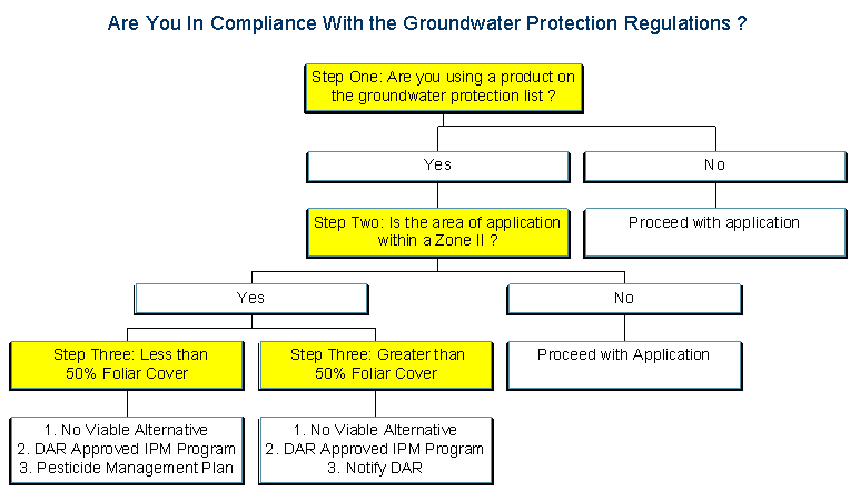 Groundwater Protection Compliance Flow Chart