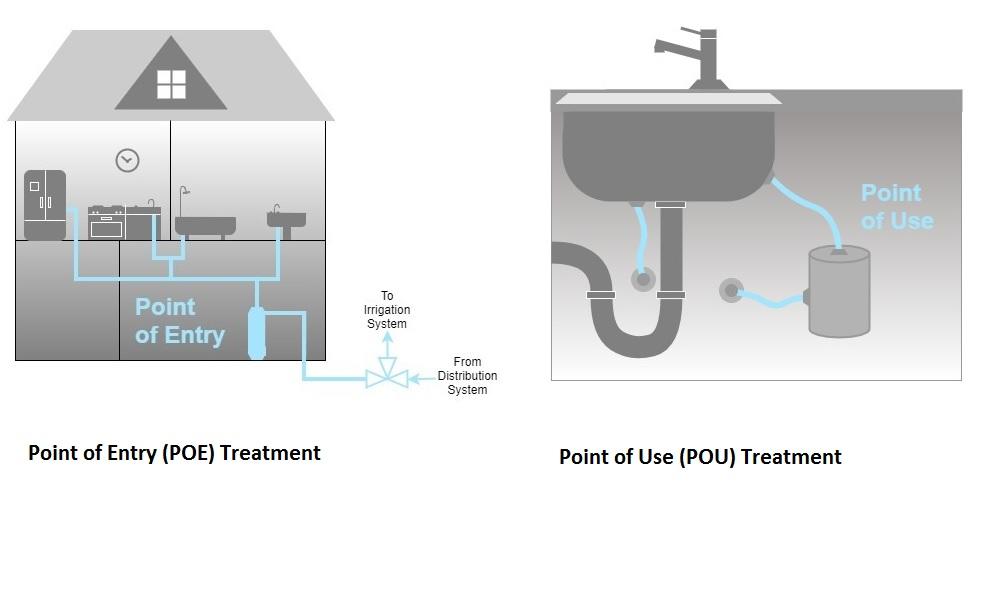 Home Water Treatment Devices