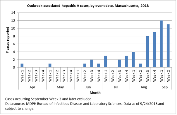 Outbreak-associated hepatitis A cases, by event date, Massachusetts, 2018