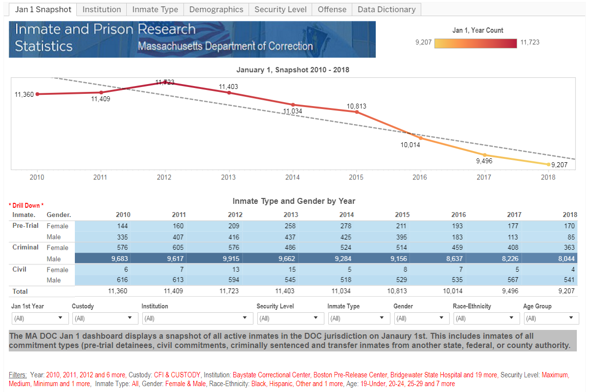Massachusetts Department of Correction Tableau Dashboard Example