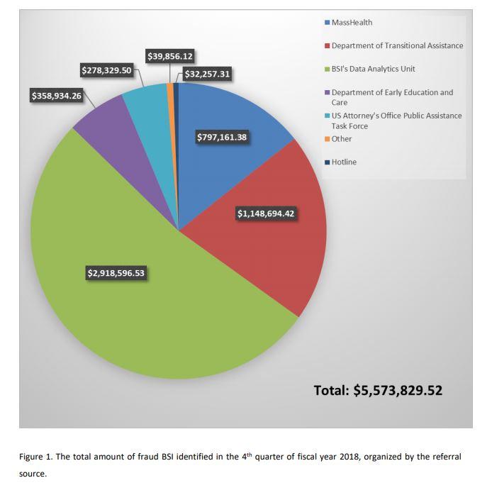 :  A pie chart showing the total identified fraud by referral source.  There was $797,161.38 by MassHealth, $1,148,694.42 by the Department of Transitional Assistance, $2,918,596.53 by BSI’s Data Analytics Unit, $358,934.26 by the Department of Early Education and Care, $278,329.50 by the US Attorney’s Office Public Assistance Task Force, $39,856.12 by Other means, and $32,257.31 by the Hotline.  For a total of $5,573,829.52.