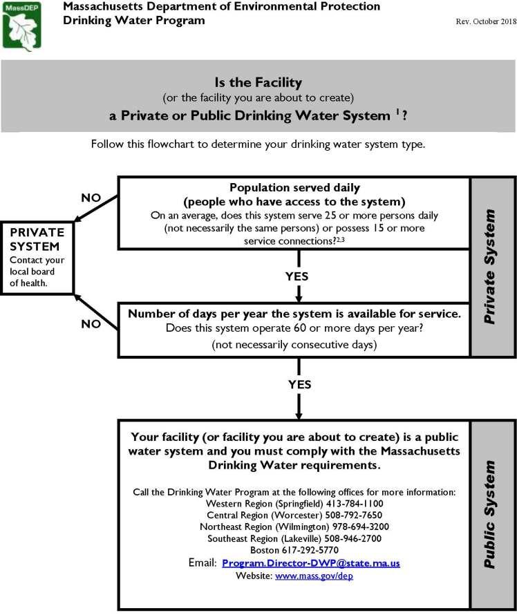 Flowchart to determine if a water system is public or private