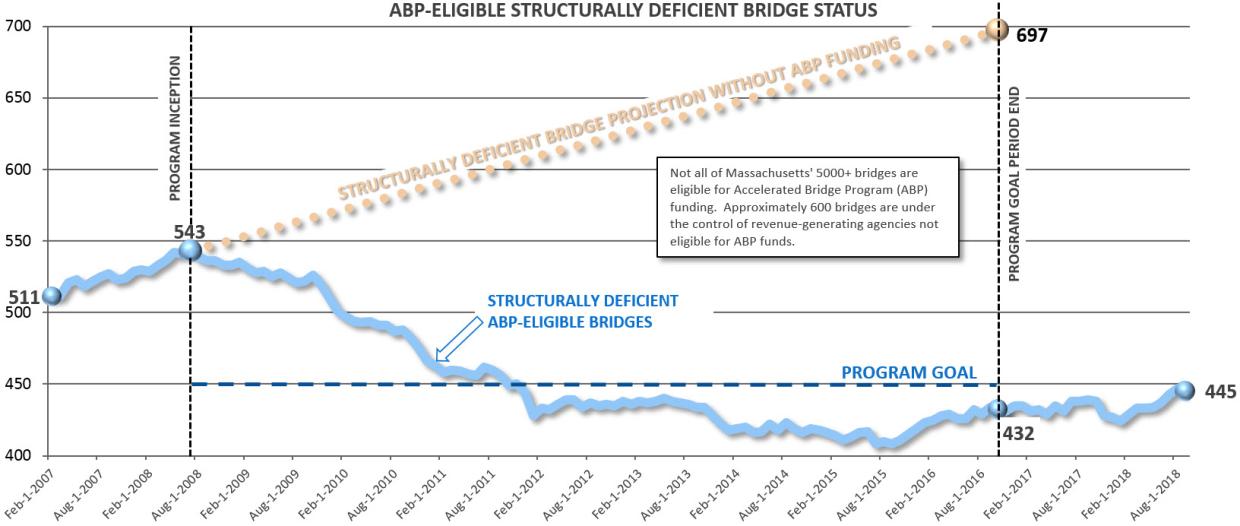 Structurally Deficient Bridge Status