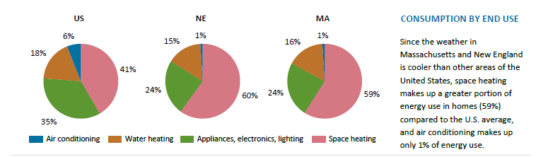 Average Household by Type