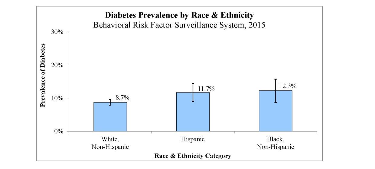 Diabetes Prevalence by Race & Ethnicity. Behavioral Risk Factor Surveillance System, 2015. White, Non-Hispanic: 8.7%. Hispanic: 11.7% Black, Non-Hispanic: 12.3%.