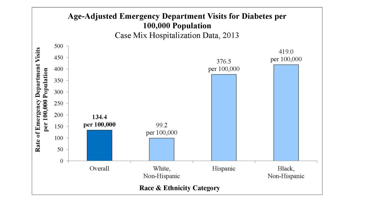 Age-Adjusted Emergency Department Visits for Diabetes. Overall: 134.4 per 100,000. White, Non-Hispanic: 99.2 per 100,000. Hispanic: 376.5 per 100,000. Black, Non-Hispanic: 419.0 per 100,000.