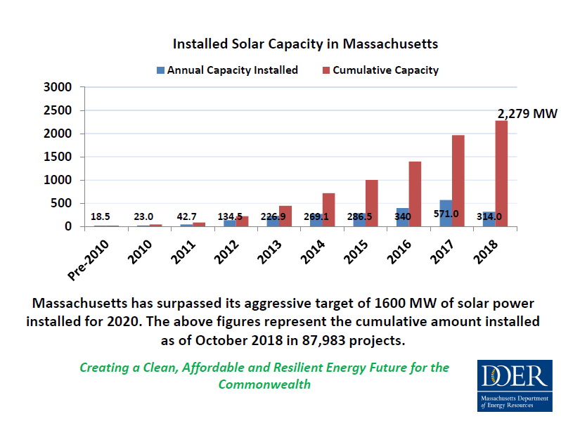 Installed Solar Capacity in Massachusetts