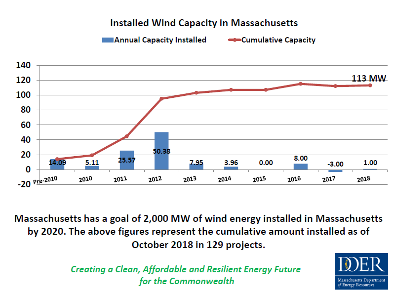 Installed Wind Capacity in Massachusetts