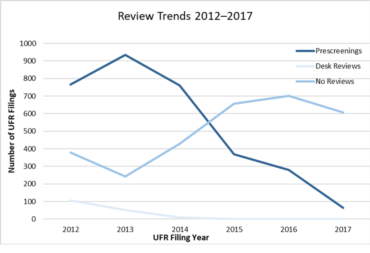 From 2012-2017, Prescreenings dropped from a high of over 900 per year to a low of around 50 per year; desk reviews dropped from a high of around 100 per year to 0; and instances in which no review occurred went up from a low of around 250 per year to a high of around 600 per year.