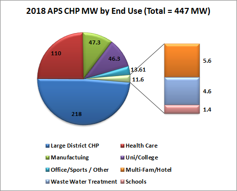 Installed CHP in Massachusetts (2018)