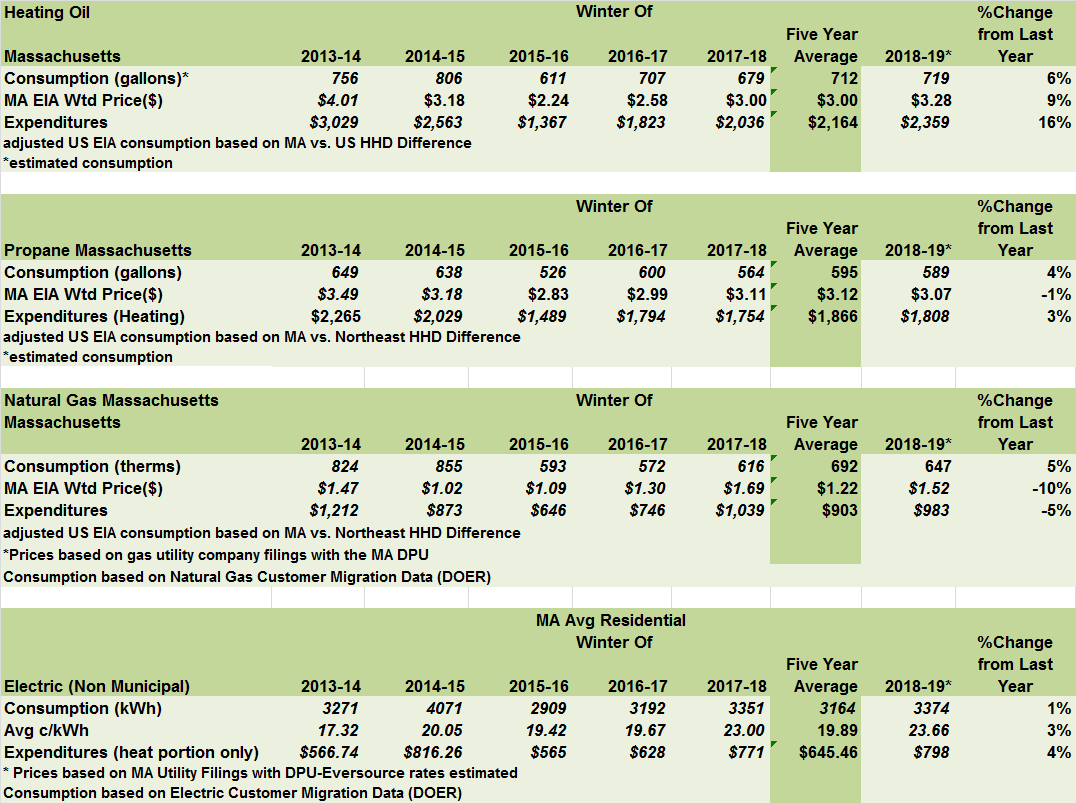 Table 3 Detailed Calculations of Changes in Heating Costs