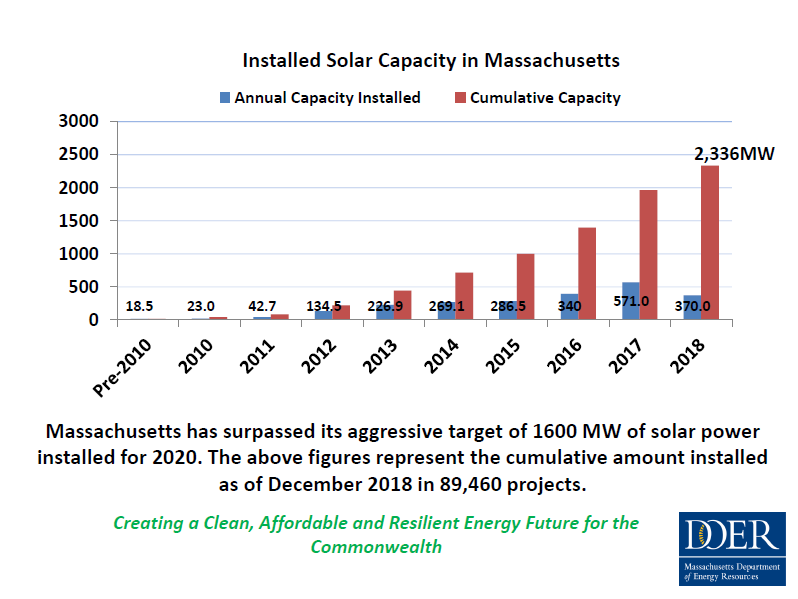 Installed Solar Capacity in Massachusetts