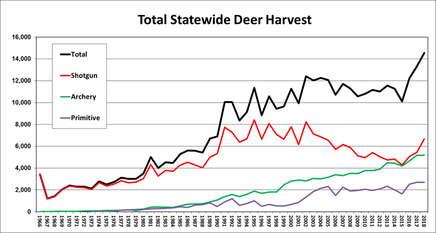 total statewide deer harvest