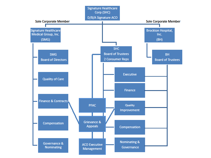 signature aco mass gov acu org chart