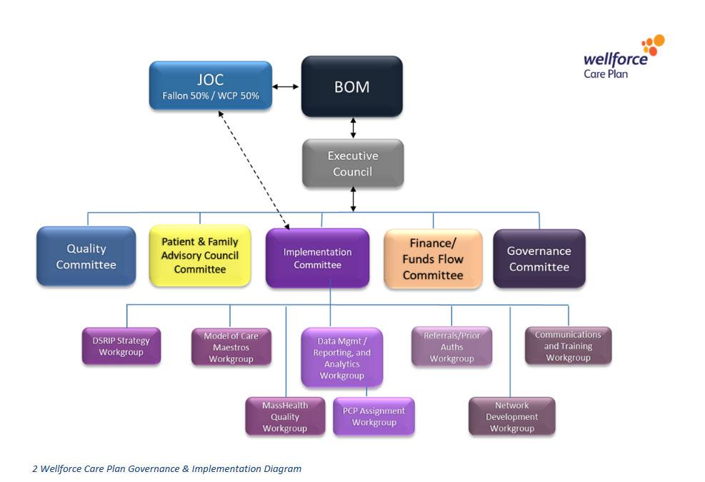 •	JOC is horizontal with the Board of Managers (BOM) and oversees the Implementation committee. The BOM oversees the executive council, which oversees the Quality Committee, the Patient and Family Advisory Council Committee, the Implementation Committee, Finance/Funds Flow Committee, and the Governance Committee. The Implementation Committee oversees the DSRIP Strategy Workgroup, the Model of Care Maestros Workgroup, the Data management/ reporting and analytics workgroup, the referrals/prior auths workgroup