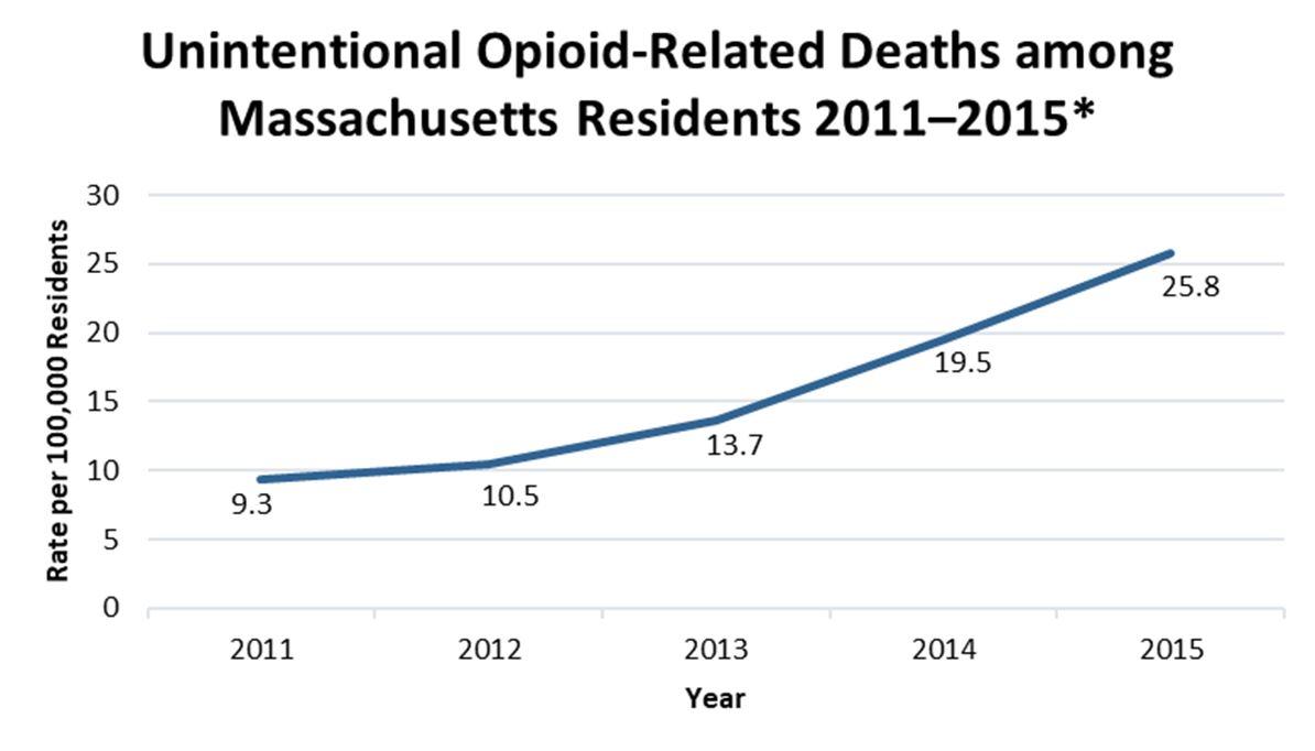 A line graph showing the number of unintentional opioid-related deaths per 100,000 massachusetts residents.  In 2011 there were 9.3 deaths; in 2012 there were 10.5 deaths; in 2013 there were 13.7 deaths; in 2014 there were 19.5 deaths; in 2015 there were 25.8 deaths.