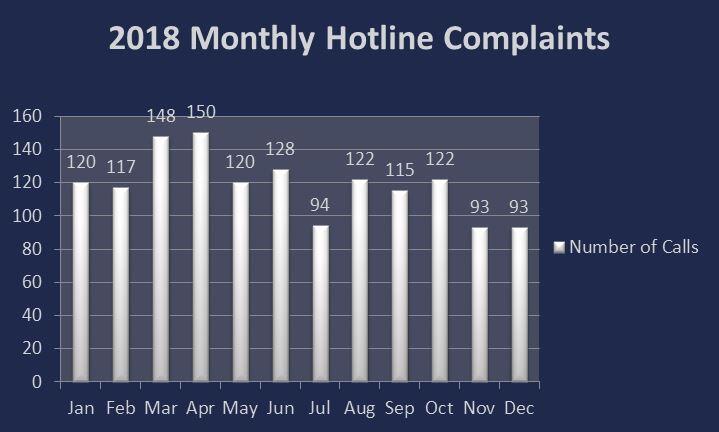 Graph showing that in Jan. 120 complaints. In Feb. 117 complaints. In Mar 148 complaints. In Apr 150 complaints. In May 120 complaints. In June 128 complaints. In Jul 94 complaints. In Aug. 122 complaints. In Sept. 115 Complaints. In Oct 122 Complaints. In Nov 93 complaints. In Dec 93 Complaints.