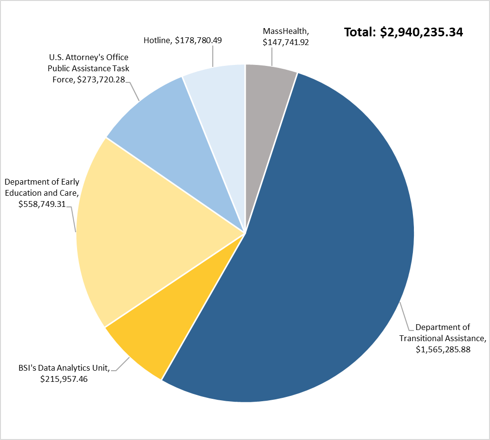 A pie chart showing the total identified fraud by referral source.  There was $147,741.92 by MassHealth, $1,565,285.88 by the Department of Transitional Assistance, $215,957.46 by BSI’s Data Analytics Unit, $558,749.31 by the Department of Early Education and Care, $273,720.28 by the US Attorney’s Office Public Assistance Task Force, and $178,780.49 by the Hotline.  For a total of $2,940,235.34.