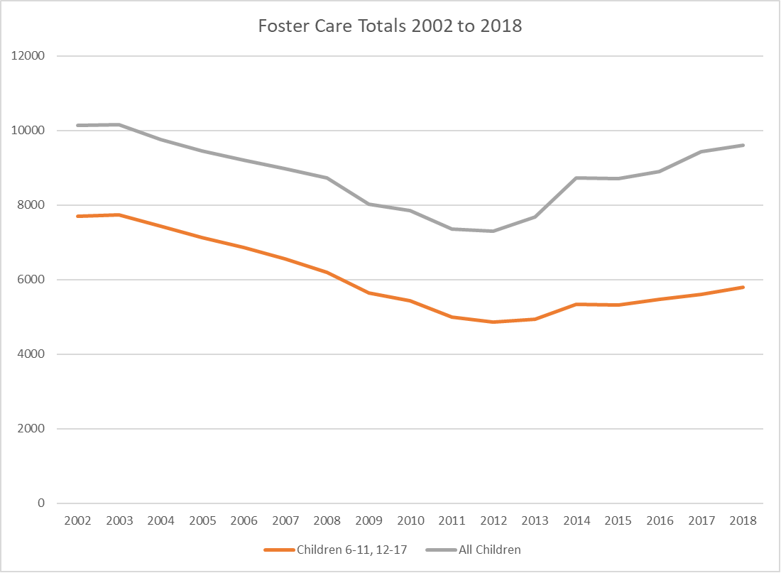 A line graph showing the total number of children in foster care.  The top line shows all children and the bottom line represents children between the ages of 6 and 17.  Both lines show that from 2002 until 2011 the number children in foster care decreased.  However, from 2012 to 2018 the number of children in foster care increased by 20%.