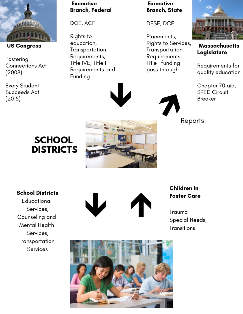 A flowchart highlighting the interactions among federal, state, and local officials related to the education of students in foster care.
