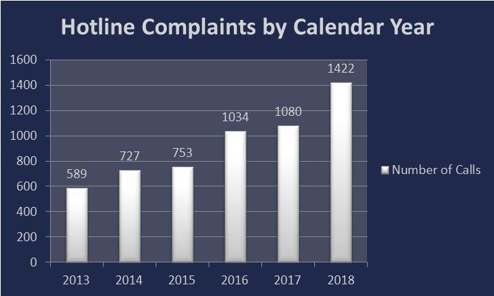 Hotline Complaints per Calendar Year. In 2013, 589 complaints. In 2014, 727 complaints. In 2015, 753 complaints. In 2016, 1034 complaints. In 2017, 1080 complaints. In 2018, 1,422 complaints.