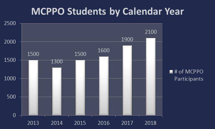 in 2013, 1500 students. In 2014, 1300 students. In 2015, 1500 students. In 2016, 1600 students. In 2017, 1900 students. In 2018, 2100 students.