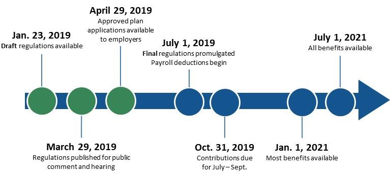 Timeline of key dates for the roll out of paid family and medical leave