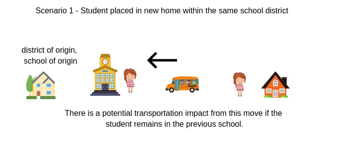 A chart showing what happens when a student is place in a new home within the same school district.