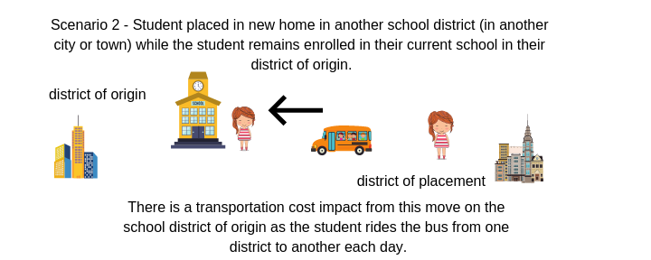 A chart demonstrating what happens when a student is place in a new home in another school district while the student remains enrolled in their current school in their district of origin.