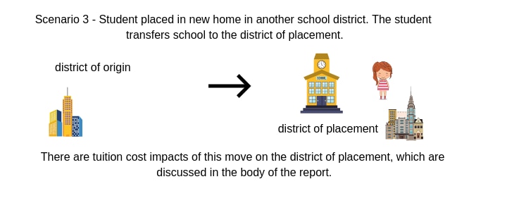 A chart demonstrating what happens when a student is placed in a new home in another school district and the student transfers school to the district of placement.