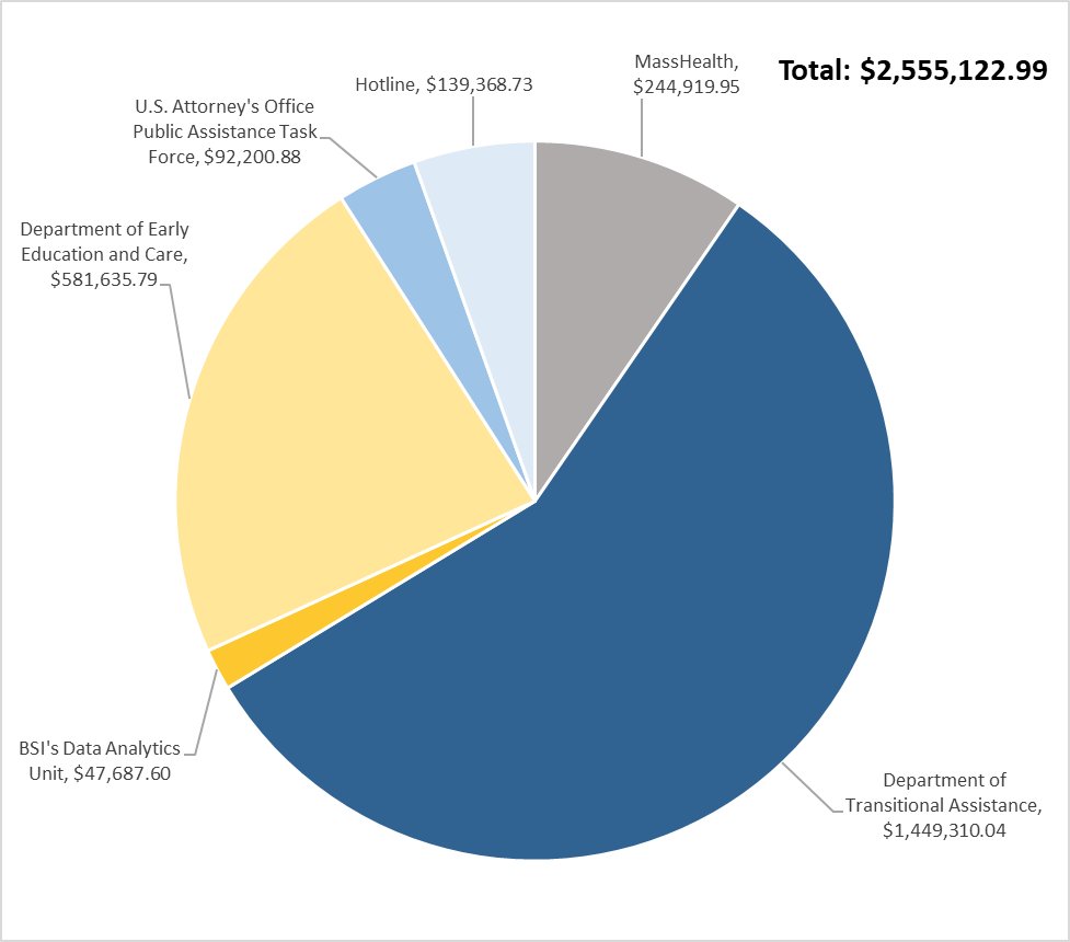 A pie chart showing the total identified fraud by referral source.  There was $244,919.95 by MassHealth, $1,449,310.04 by the Department of Transitional Assistance, $47,687.60 by BSI’s Data Analytics Unit, $581,635.79 by the Department of Early Education and Care, $92,200.88 by the US Attorney’s Office Public Assistance Task Force, and $139,368.73 by the Hotline.  For a total of $2,555,122.99.