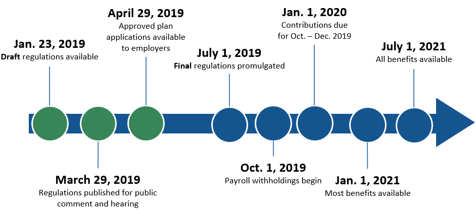 Timeline of key dates for the roll out of paid family and medical leave