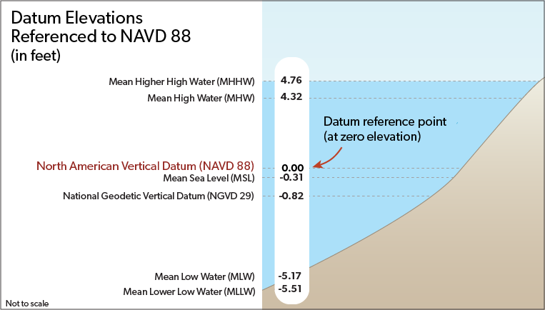 Datum Elevations Referenced to NAVD 88