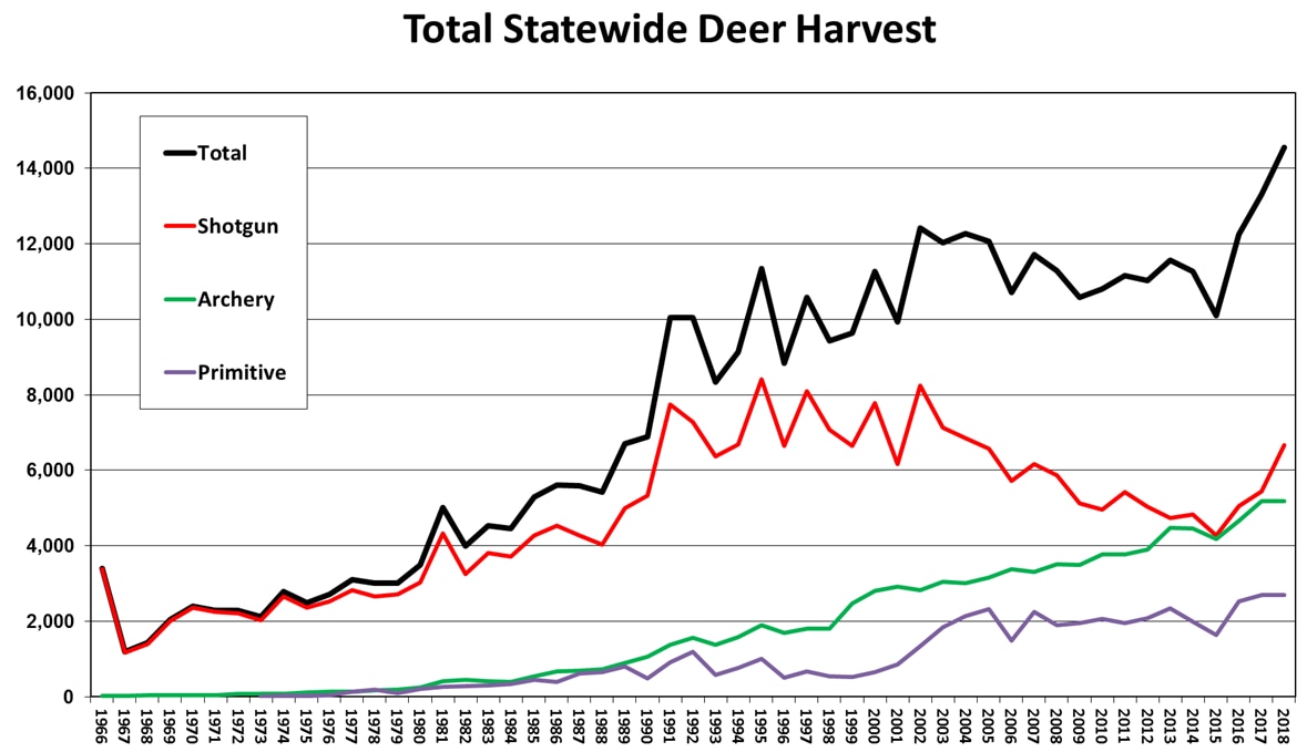 Total statewide deer harvest
