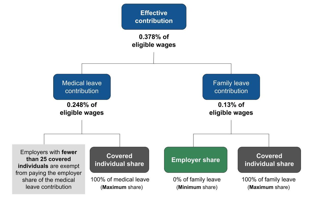 Breakdown of how the total contribution (.75%) is split among medical leave contribution (.62%) and family leave contribution (.13%).