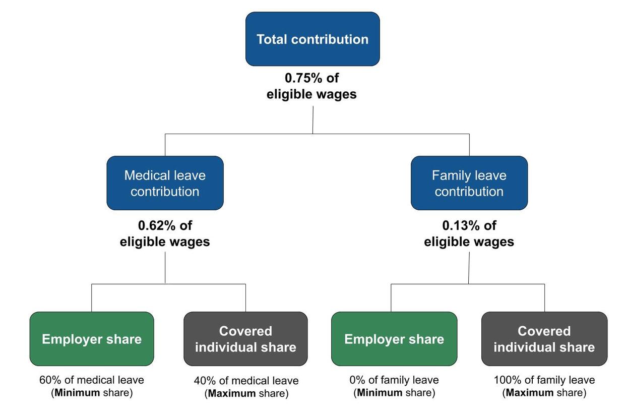 Breakdown of how the total contribution (.75%) is split among medical leave contribution (.62%) and family leave contribution (.13%).
