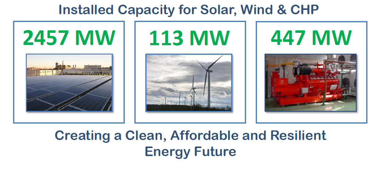 Current installed renewables capacity