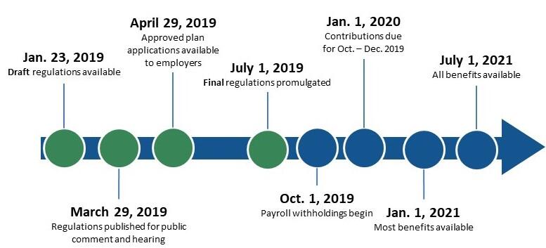 Timeline of key dates for the roll out of paid family and medical leave
