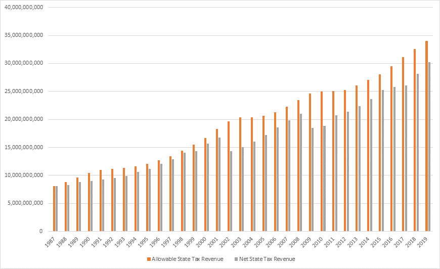 A bar graph showing the differences each year between Allowable State Tax Revenue and Net State Tax from 1987 all the way up to 2019.