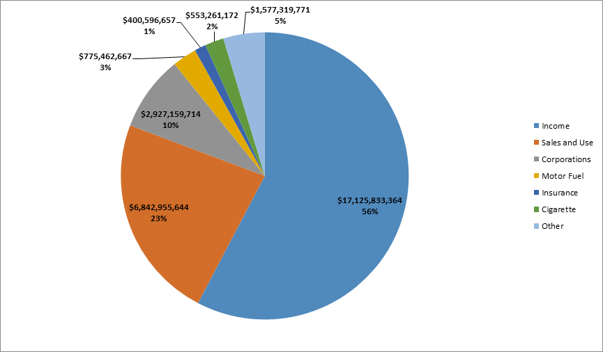 A pie chart showing the different sources of net state tax revenue.  There was $17,125,833,364 representing 56% by income tax, $6,842,955,644 representing 23% by sales and use tax, $2,927,159,714 representing 10% by corporations tax, $775,462,667 representing 3% by motor fuel tax, $400,596,657 representing 1% by insurance tax, $553,261,172 representing 2% by cigarette tax, and $1,577,319,771 representing 5% by other taxes.